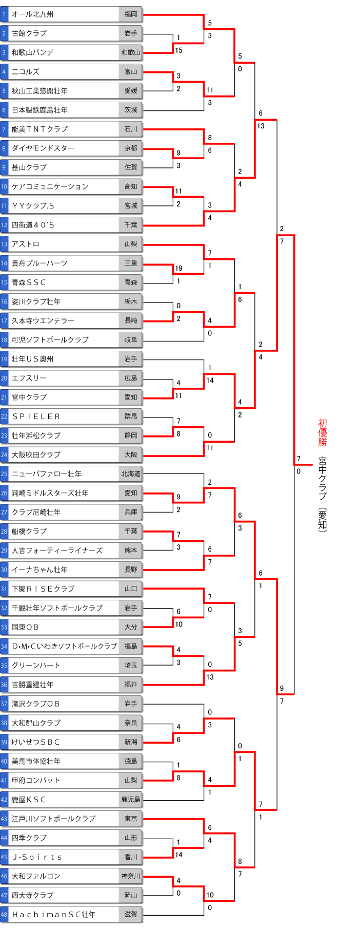 第34回全日本壮年大会トーナメント表