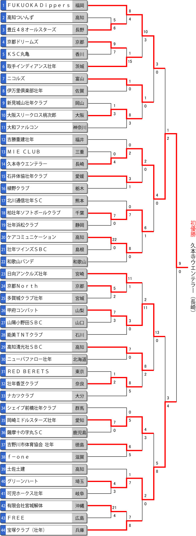 第36回全日本壮年大会トーナメント 結果