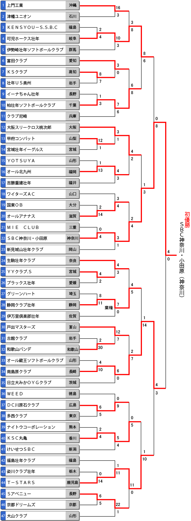 第37回全日本壮年大会トーナメント表