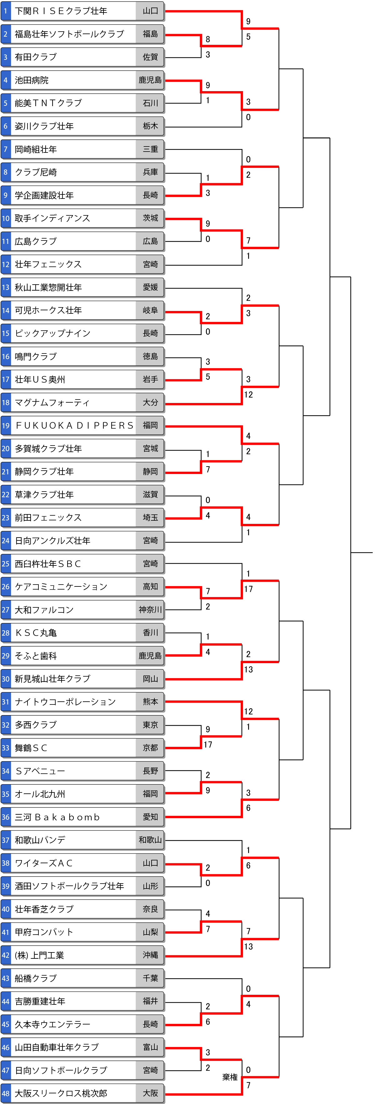 第38回全日本壮年大会トーナメント表