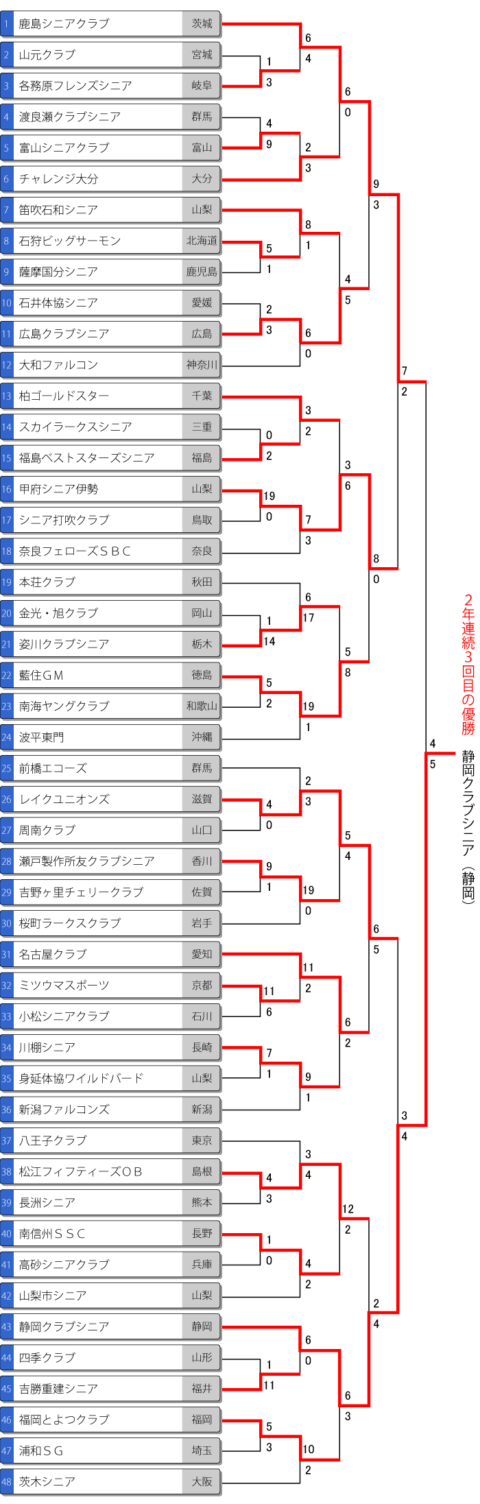 全日本シニア大会トーナメント表