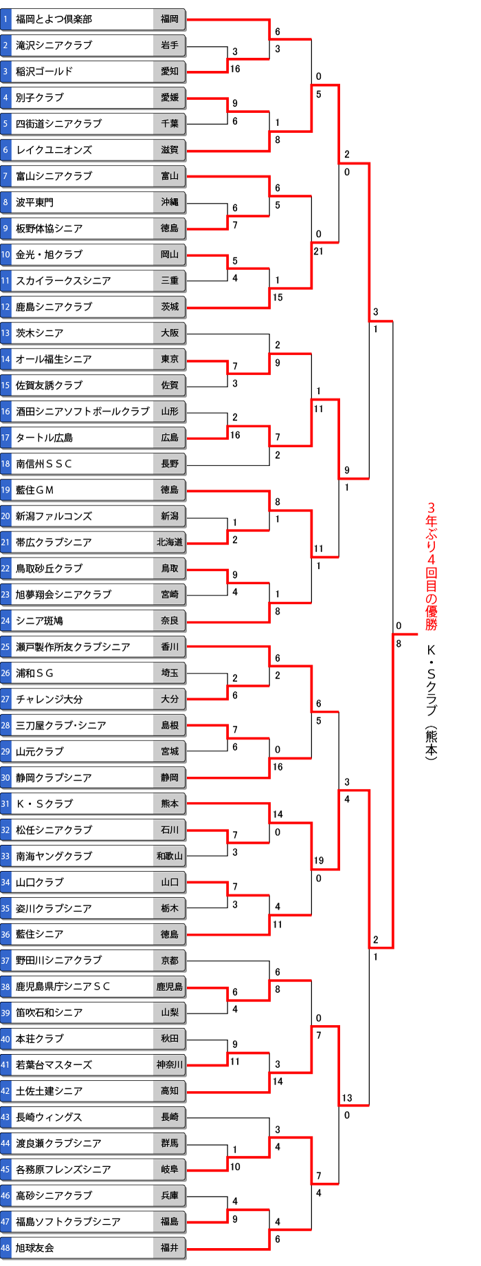 第33回全日本シニア大会トーナメント表