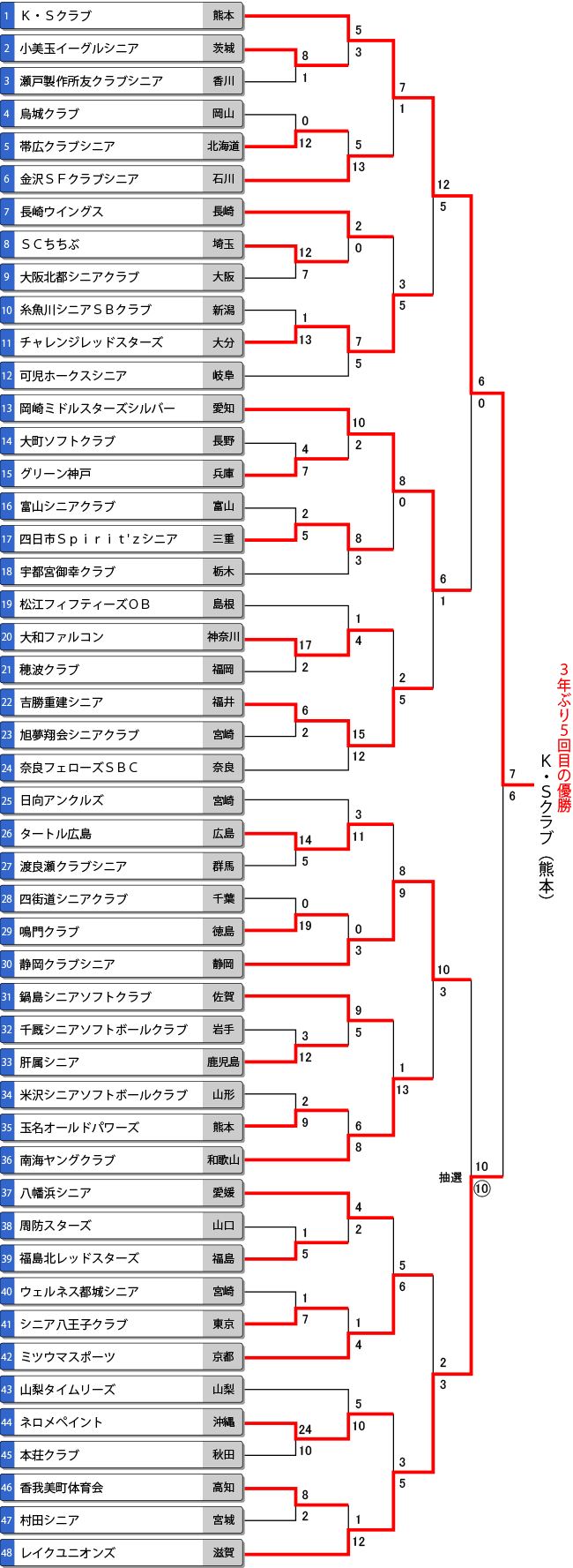 第36回全日本シニア大会トーナメント表