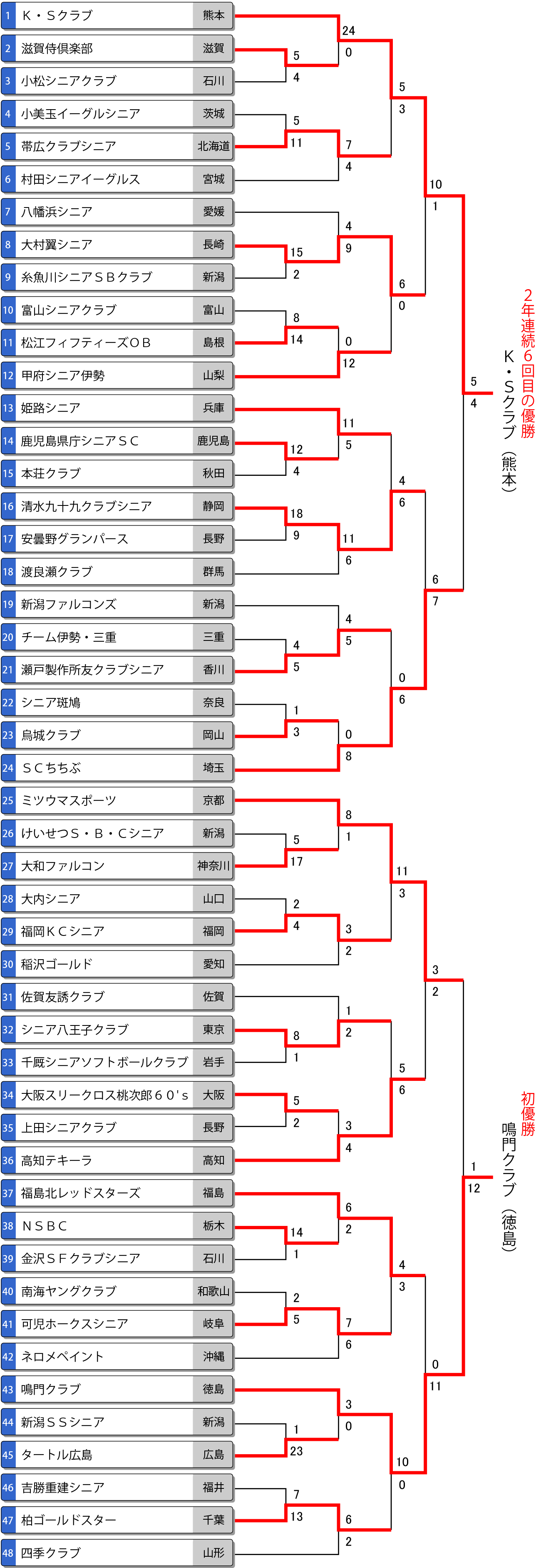 第37回全日本シニア大会トーナメント表