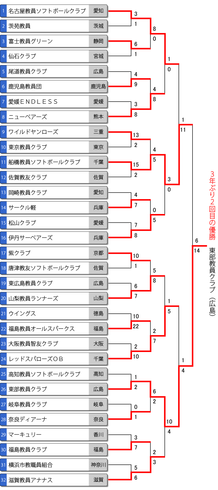 全日本教員選手権トーナメント表