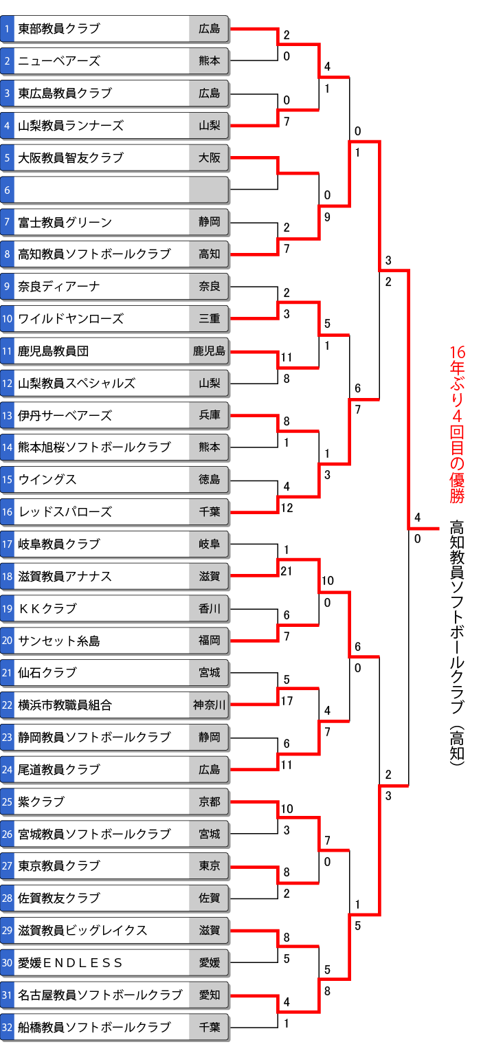 第65回全日本教員選手権トーナメント表