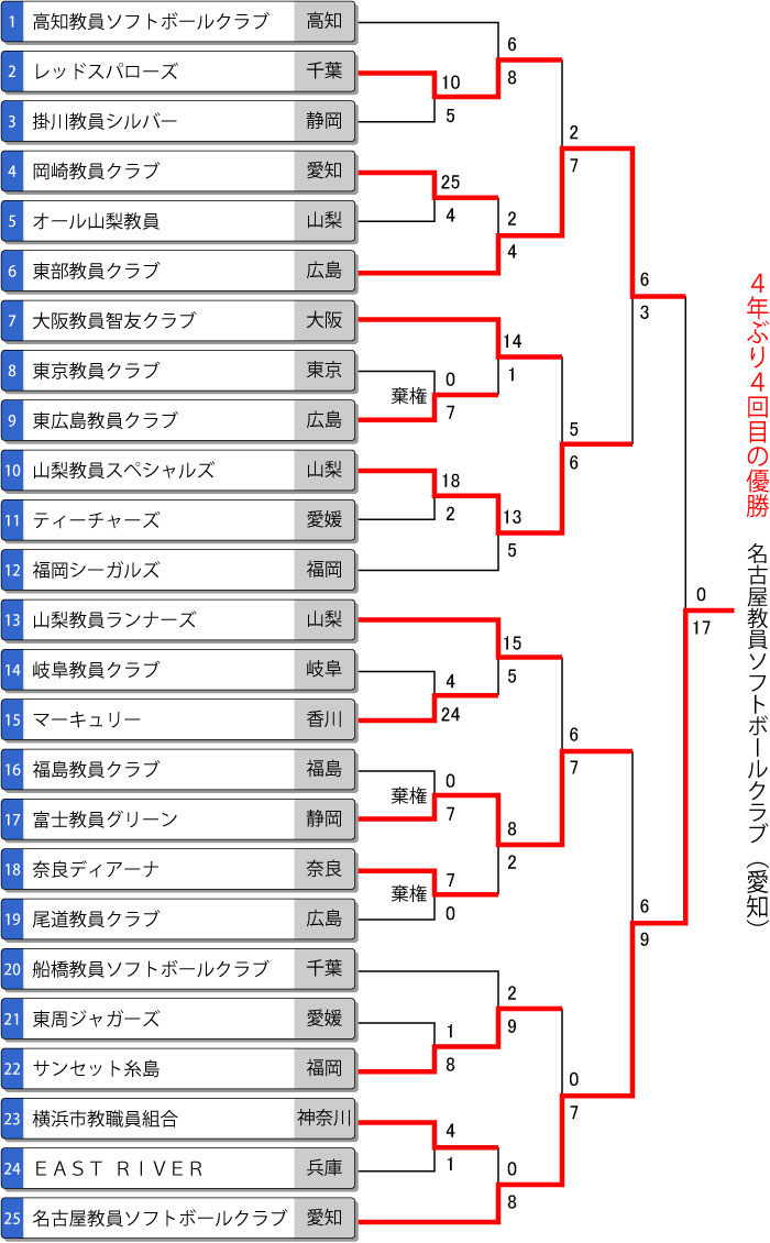第67回全日本教員選手権トーナメント表　大会結果