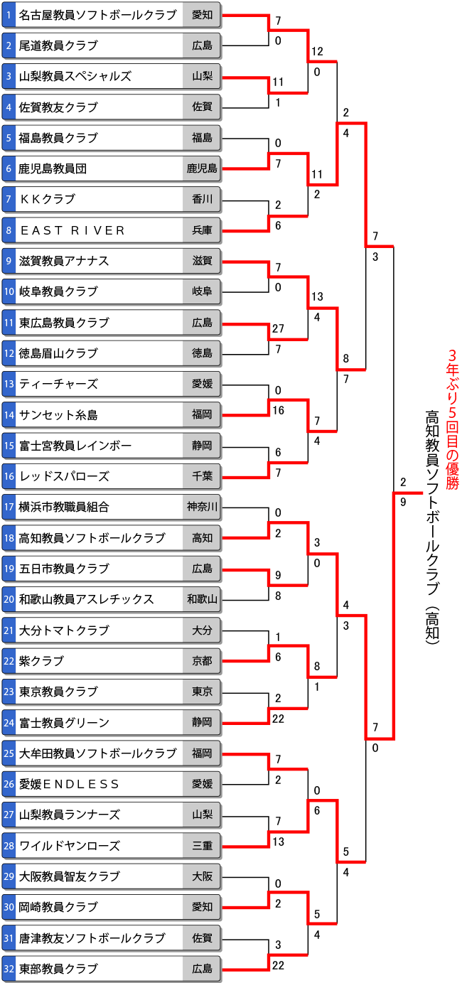 第68回全日本教員選手権トーナメント表