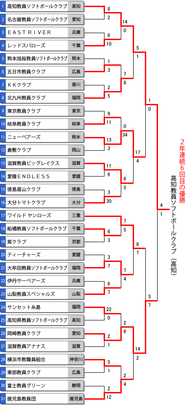 第69回全日本教員選手権トーナメント表