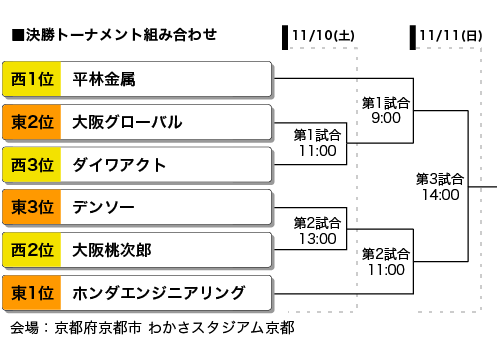 決勝トーナメント組み合わせ