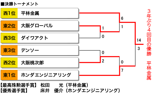 決勝トーナメント結果