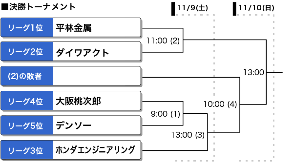 第48回日本男子ソフトボールリーグ　決勝トーナメント表