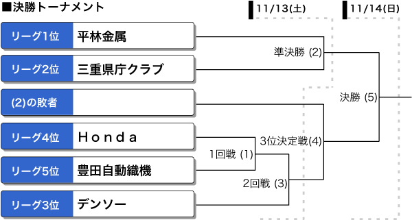 第50回日本男子ソフトボールリーグ　決勝トーナメント表