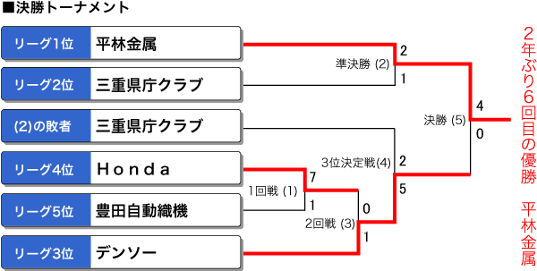 第50回日本男子ソフトボールリーグ　決勝トーナメント表