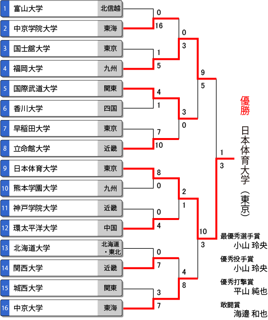 全国大学選抜男子ソフトボール選手権大会トーナメント表