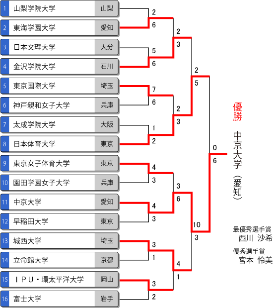 全国大学選抜女子ソフトボール選手権大会トーナメント表