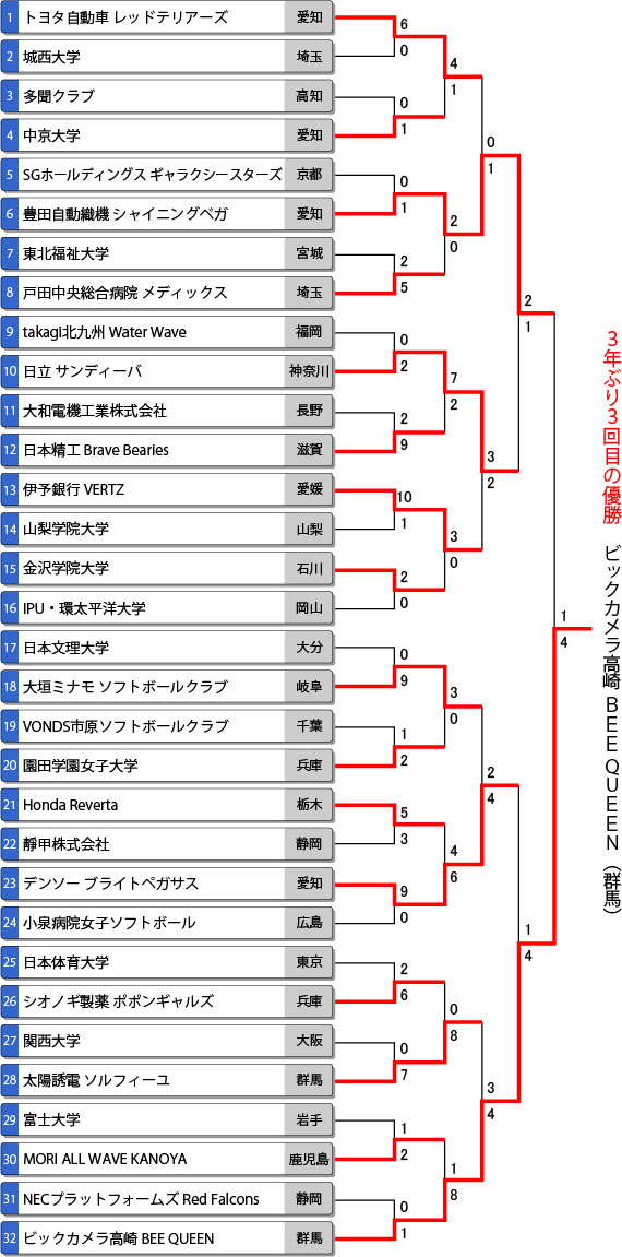 第73回全日本総合女子選手権大会トーナメント表