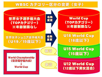 ＷＢＳＣカテゴリー区分変更（女子）