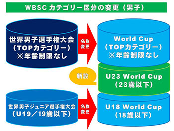 ＷＢＳＣカテゴリー区分変更（男子）