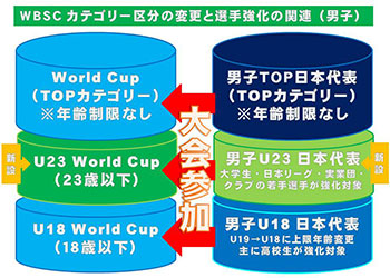 ＷＢＳＣカテゴリー区分の変更と選手強化の関連（男子）