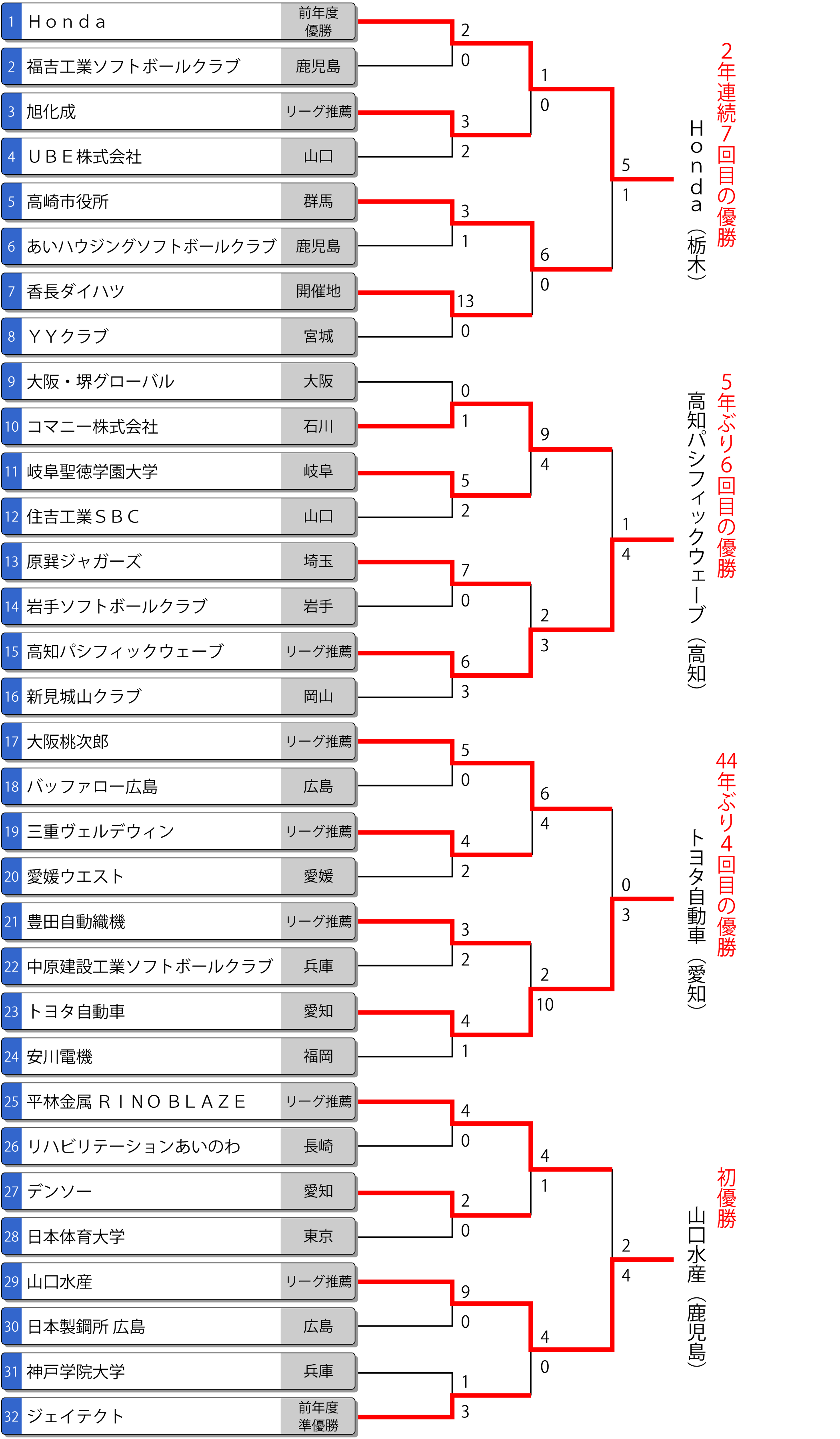 天皇盃 第72回全日本総合男子選手権大会トーナメント表