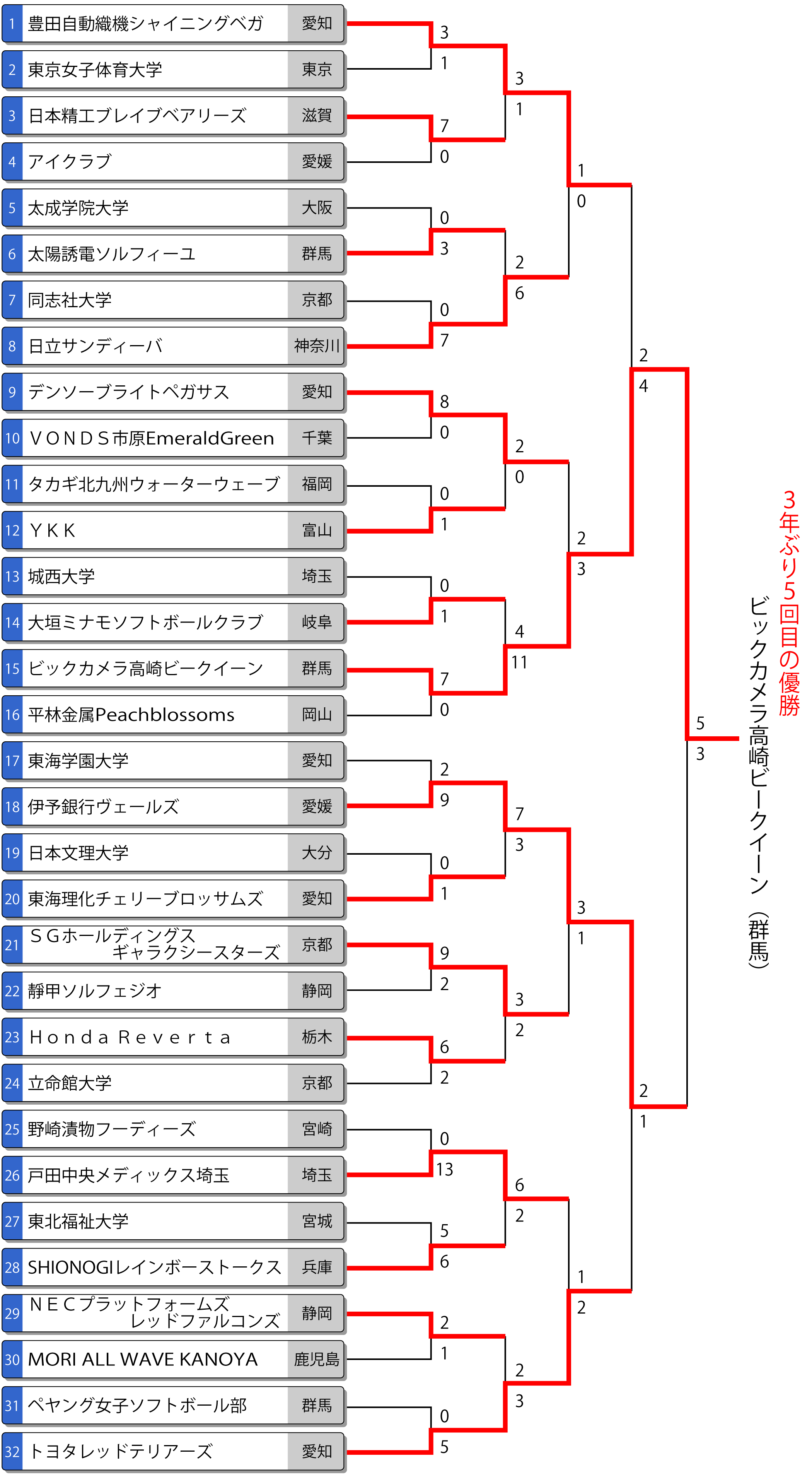 皇后盃 第78回全日本総合女子選手権大会トーナメント表