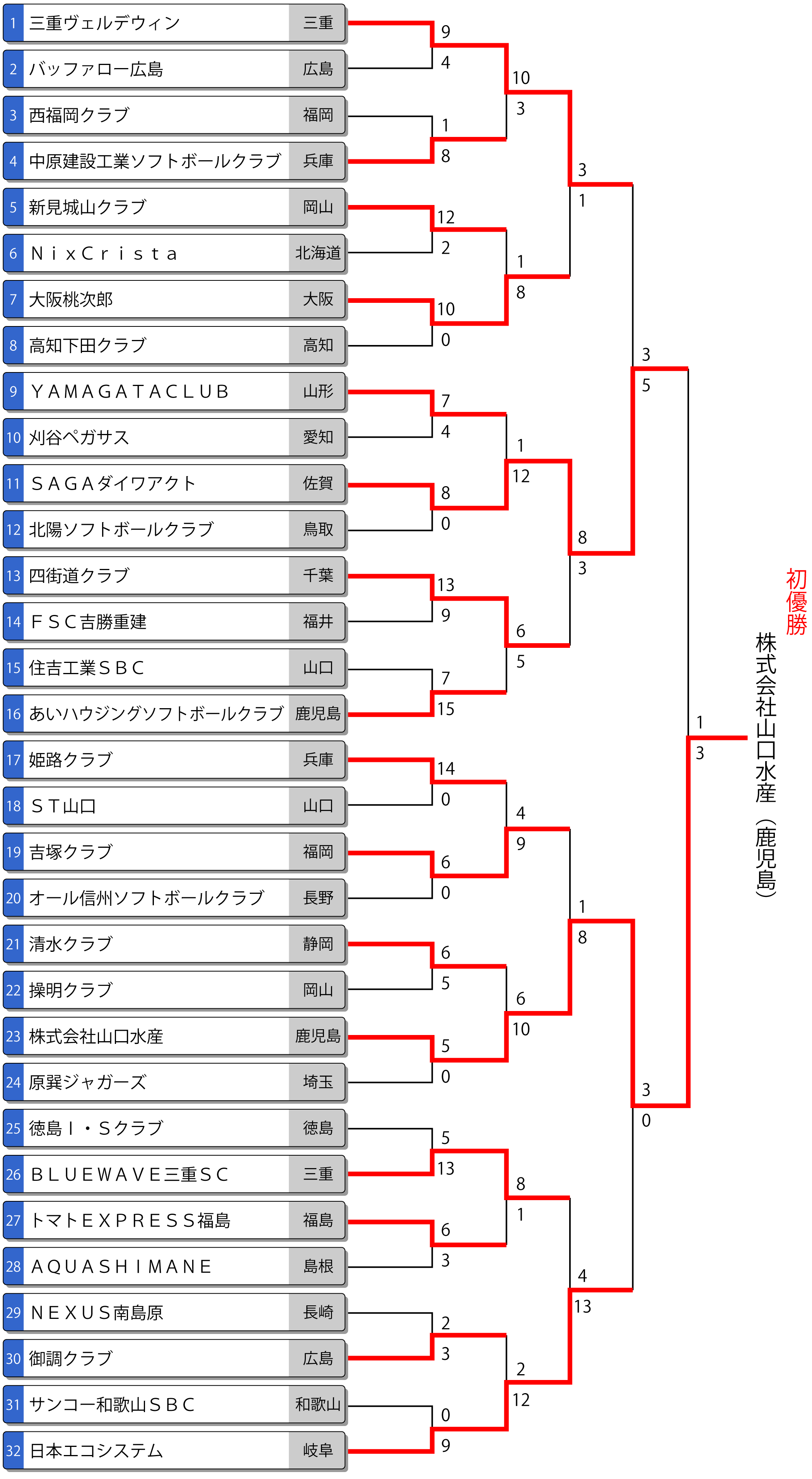 第47回全日本クラブ男子選手権トーナメント表
