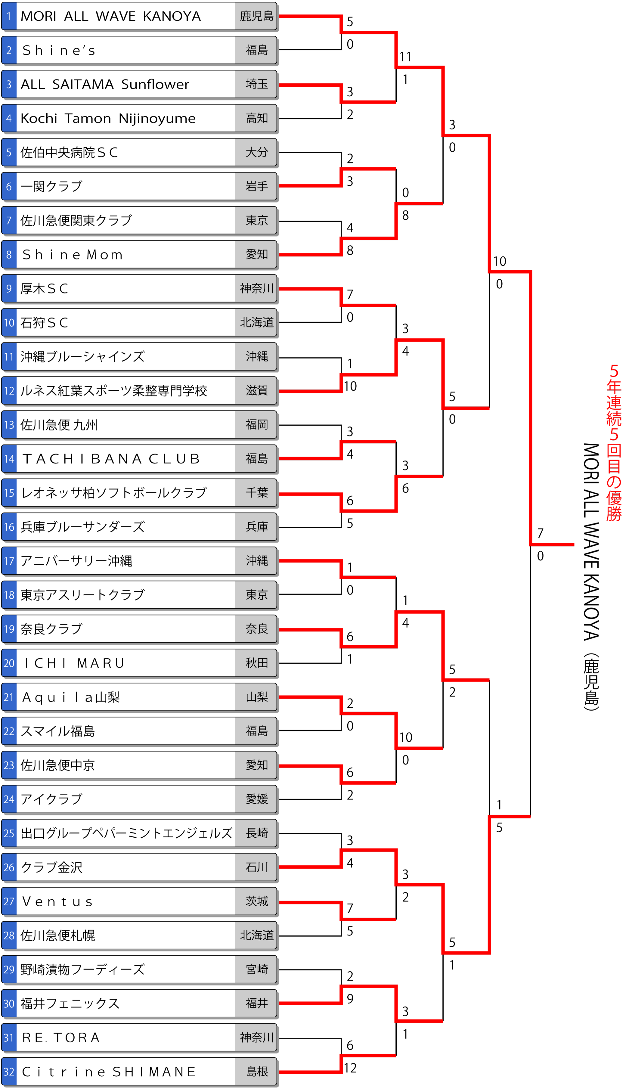 第47回全日本クラブ女子選手権 トーナメント表