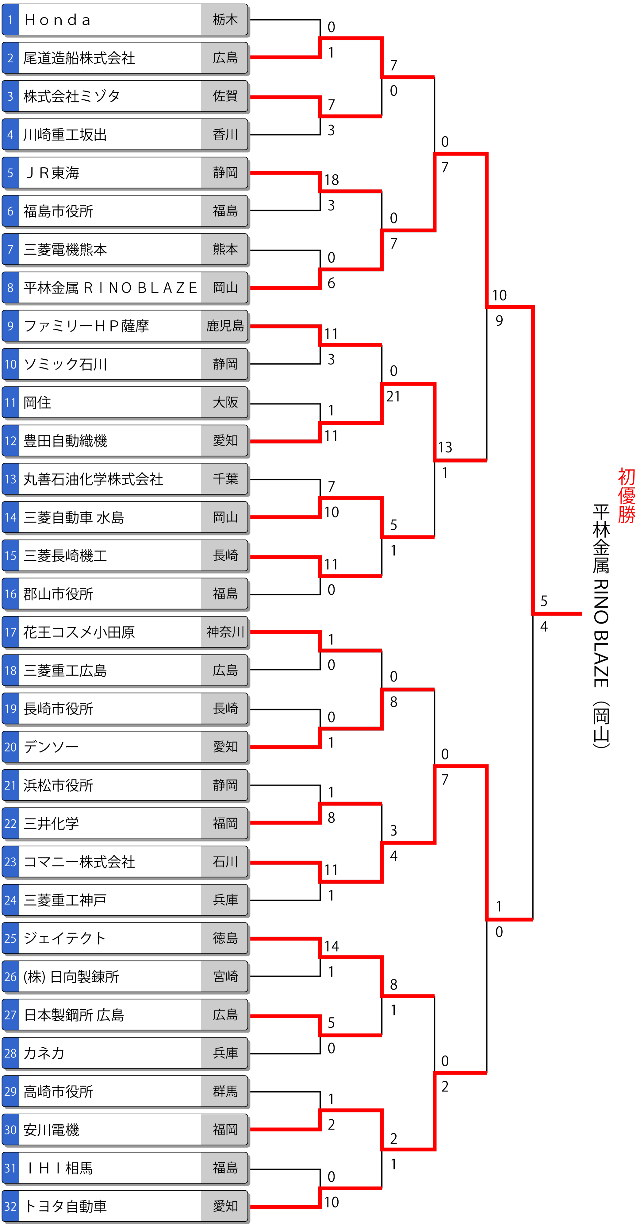 第66回全日本実業団男子選手権 トーナメント表