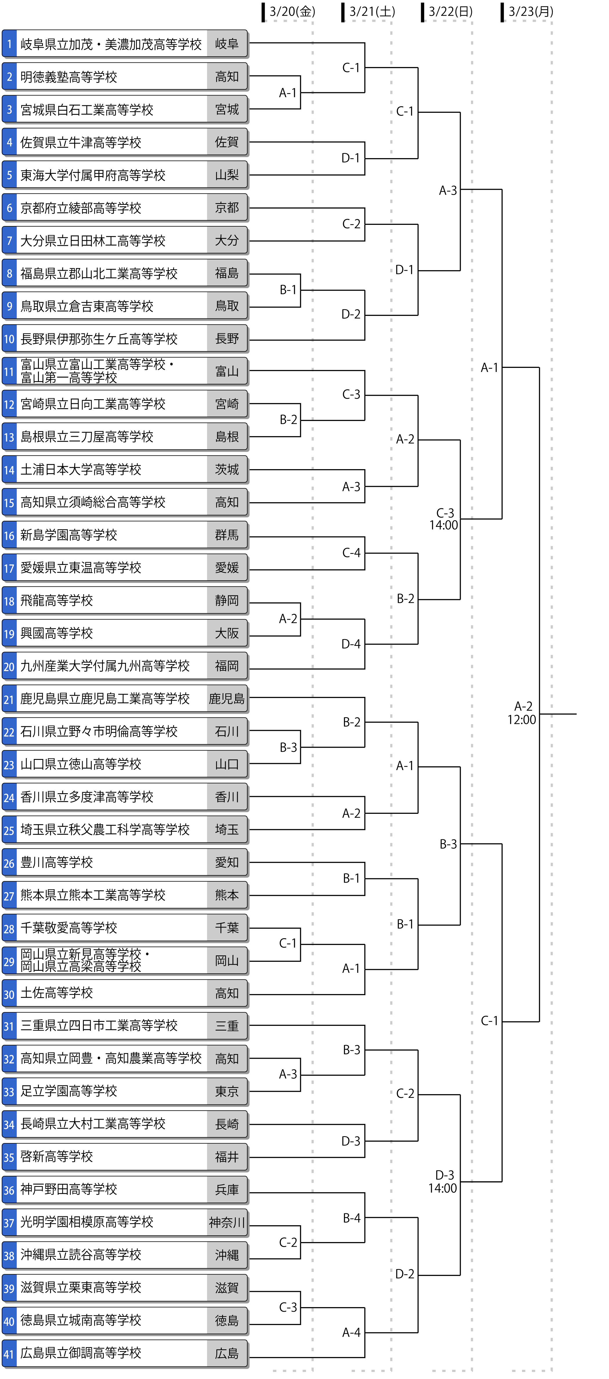 第44回全国高等学校男子選抜大会　トーナメント表