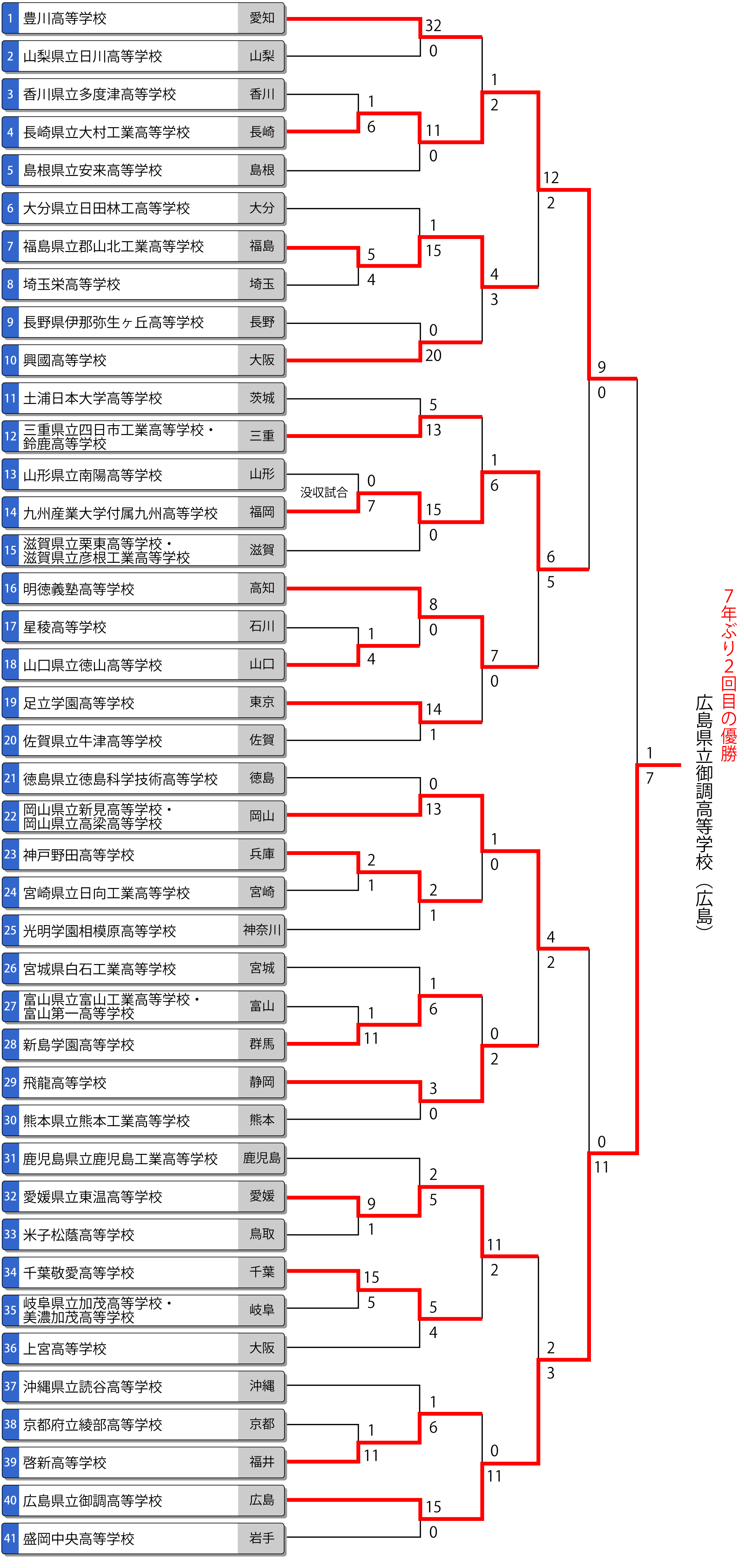 第61回全日本高校男子選手権（全国高校総体/インターハイ）トーナメント表