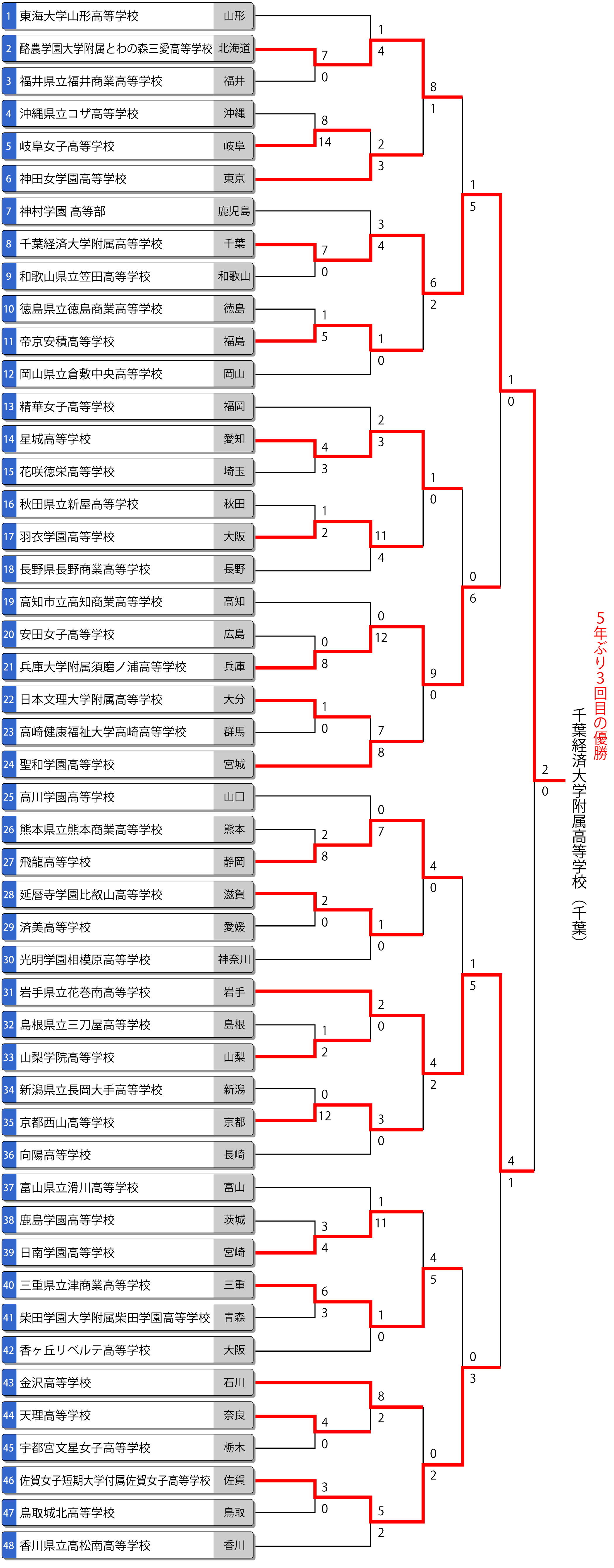 第78回全日本高校女子選手権（全国高校総体/インターハイ）トーナメント表