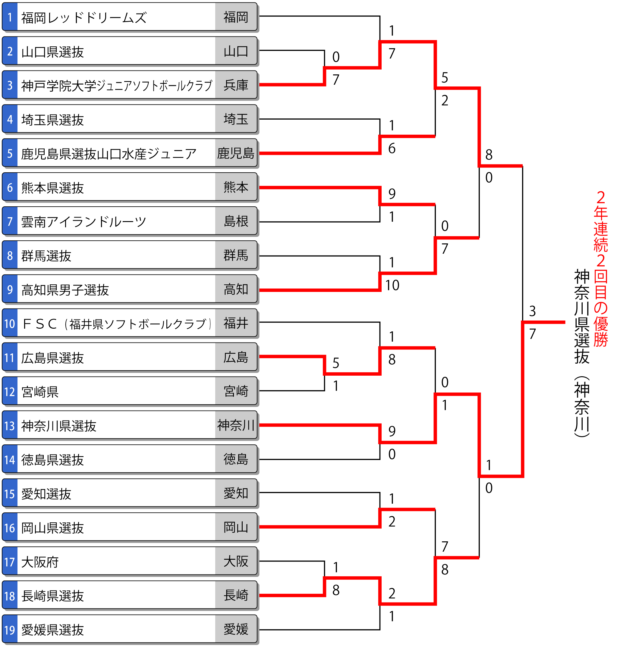 第22回都道府県対抗全日本中学生男子大会トーナメント表