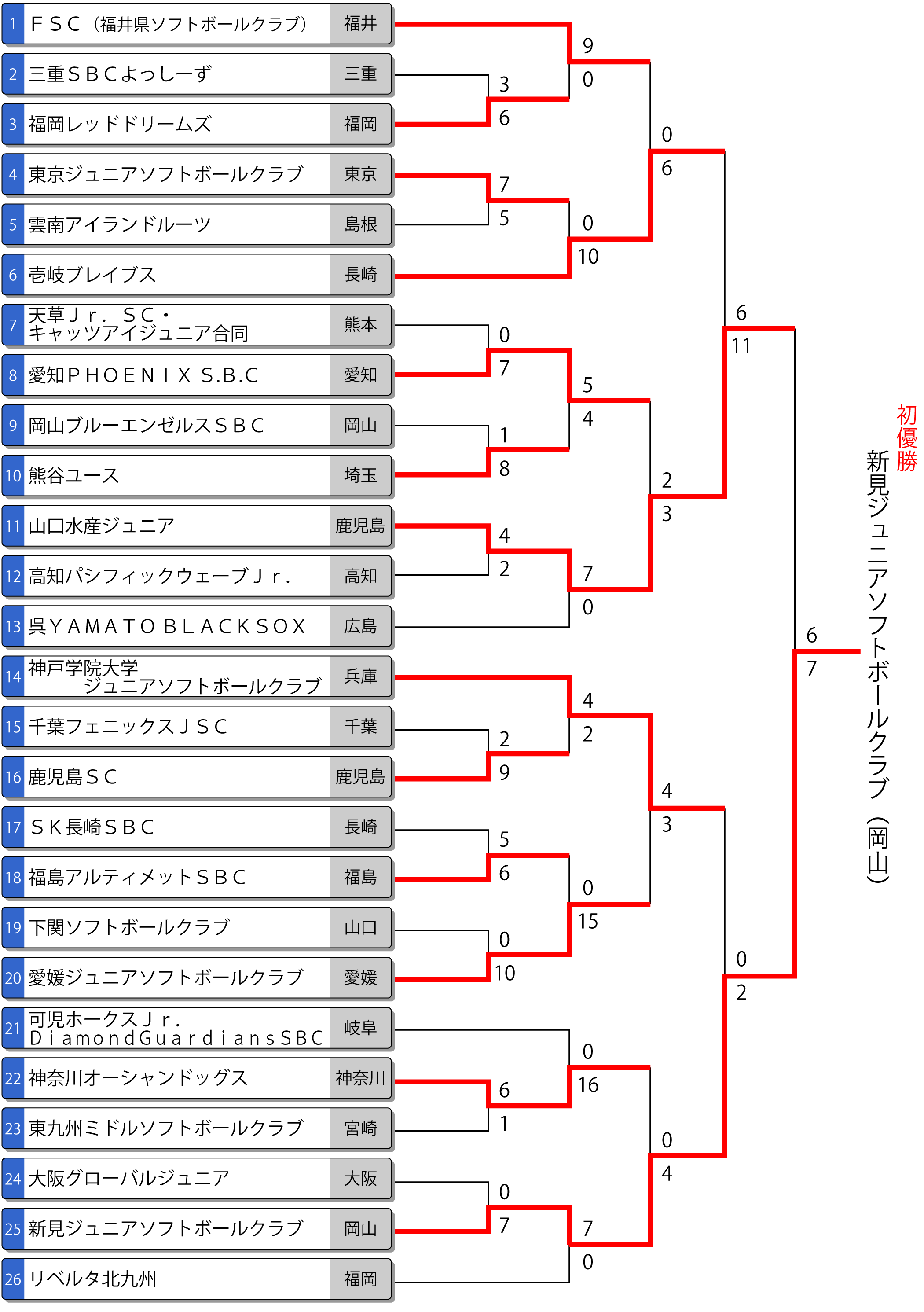 第26回全日本中学生男子大会トーナメント表