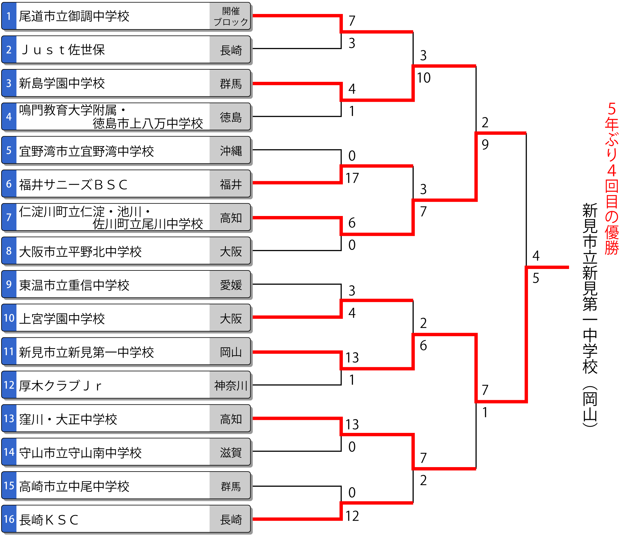 第48回全国中学校男子大会トーナメント表
