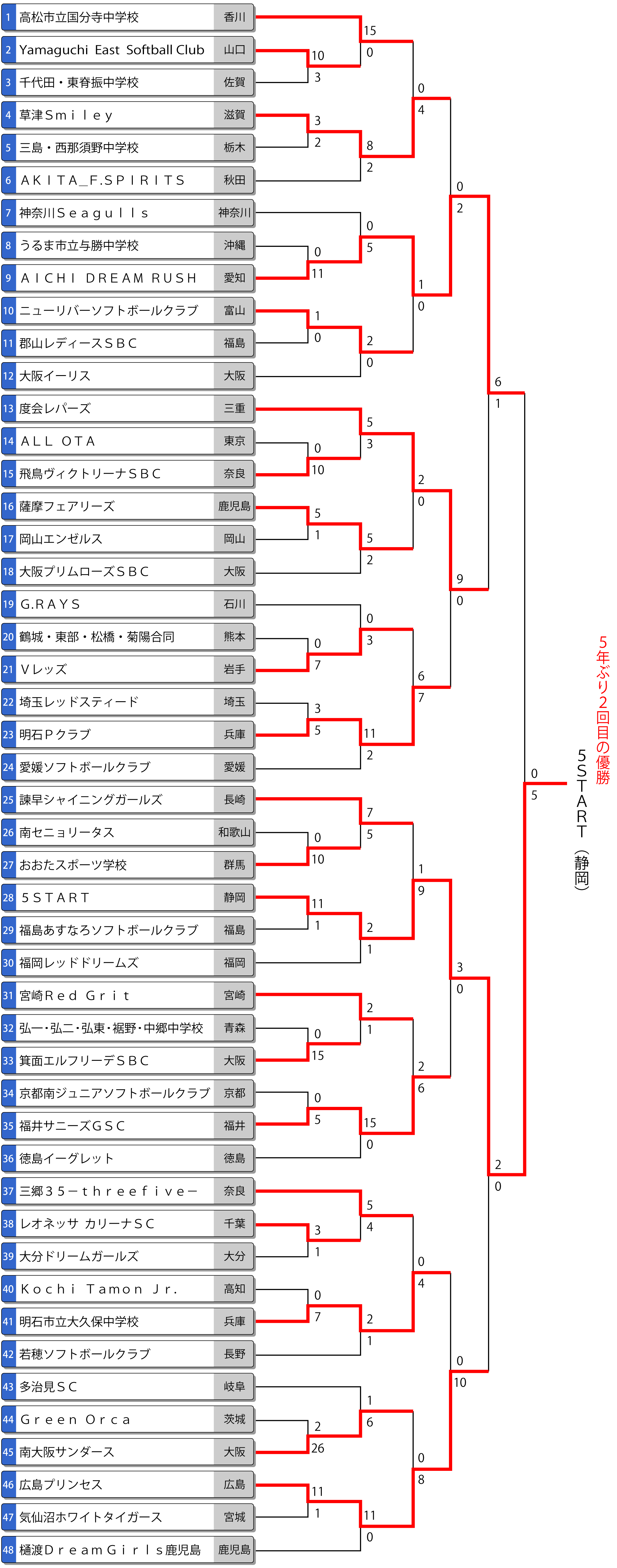 第26回全日本中学生女子大会トーナメント表
