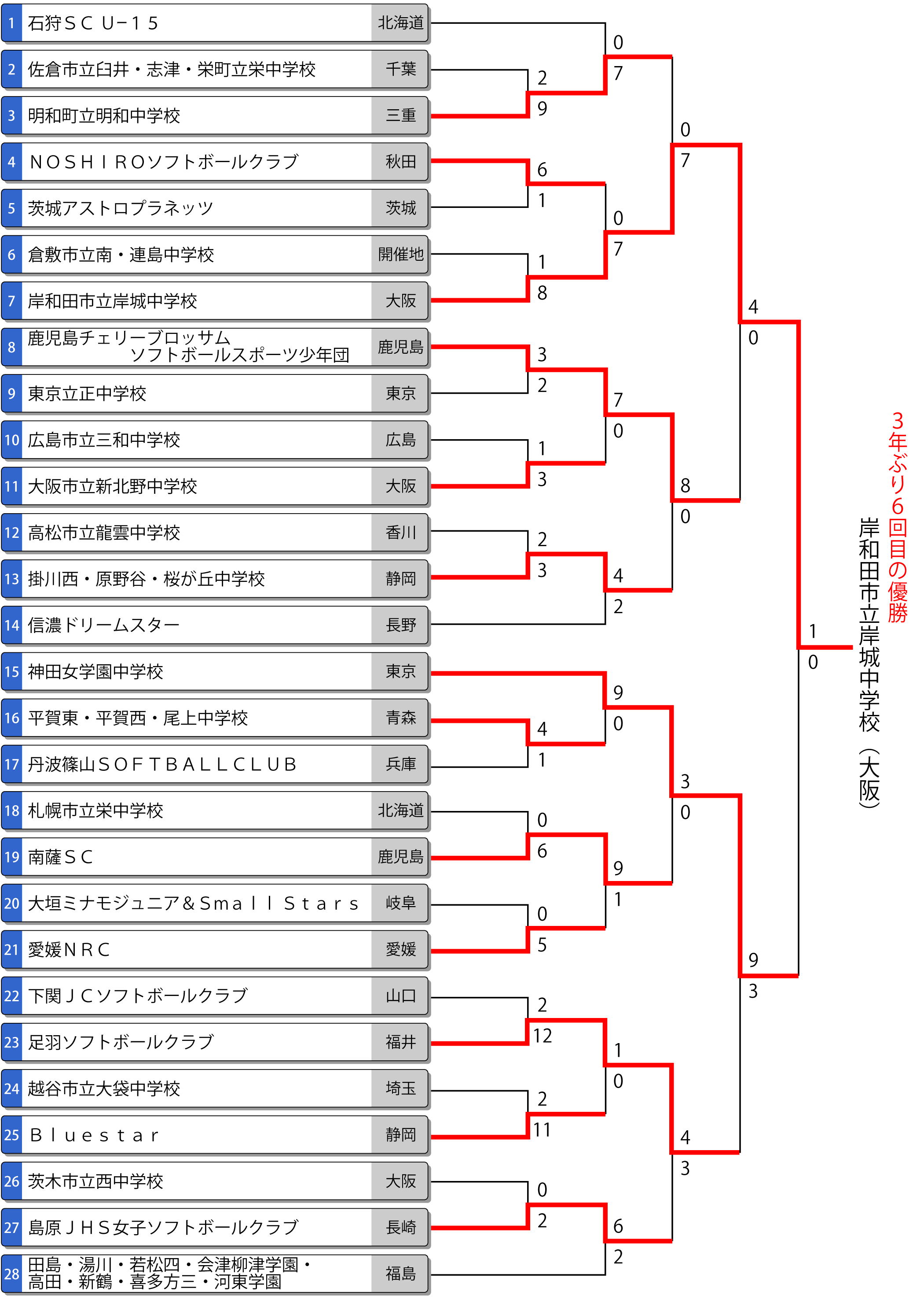 第48回全国中学校女子大会トーナメント表