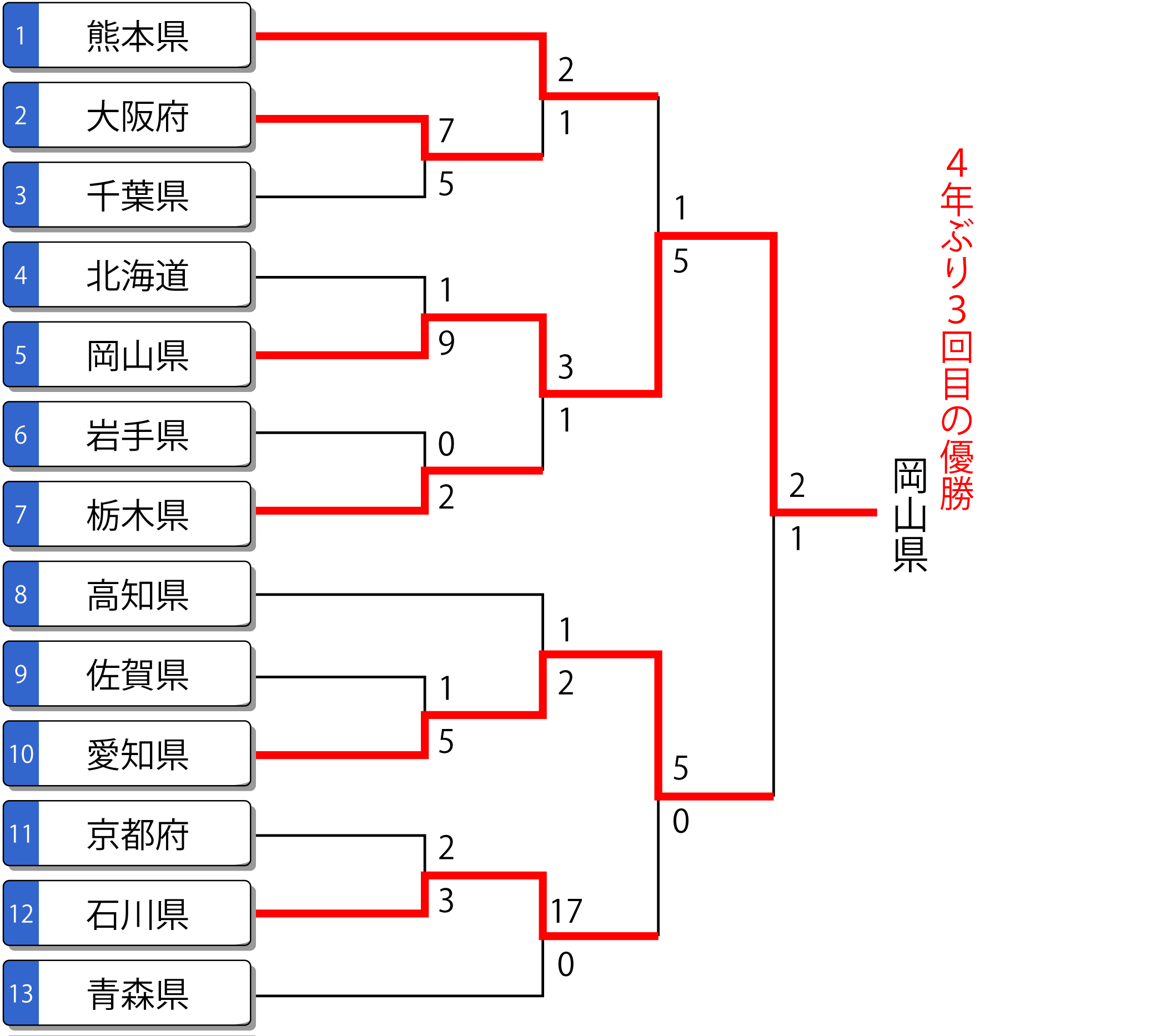 第80回国民スポーツ大会 成年男子 トーナメント表