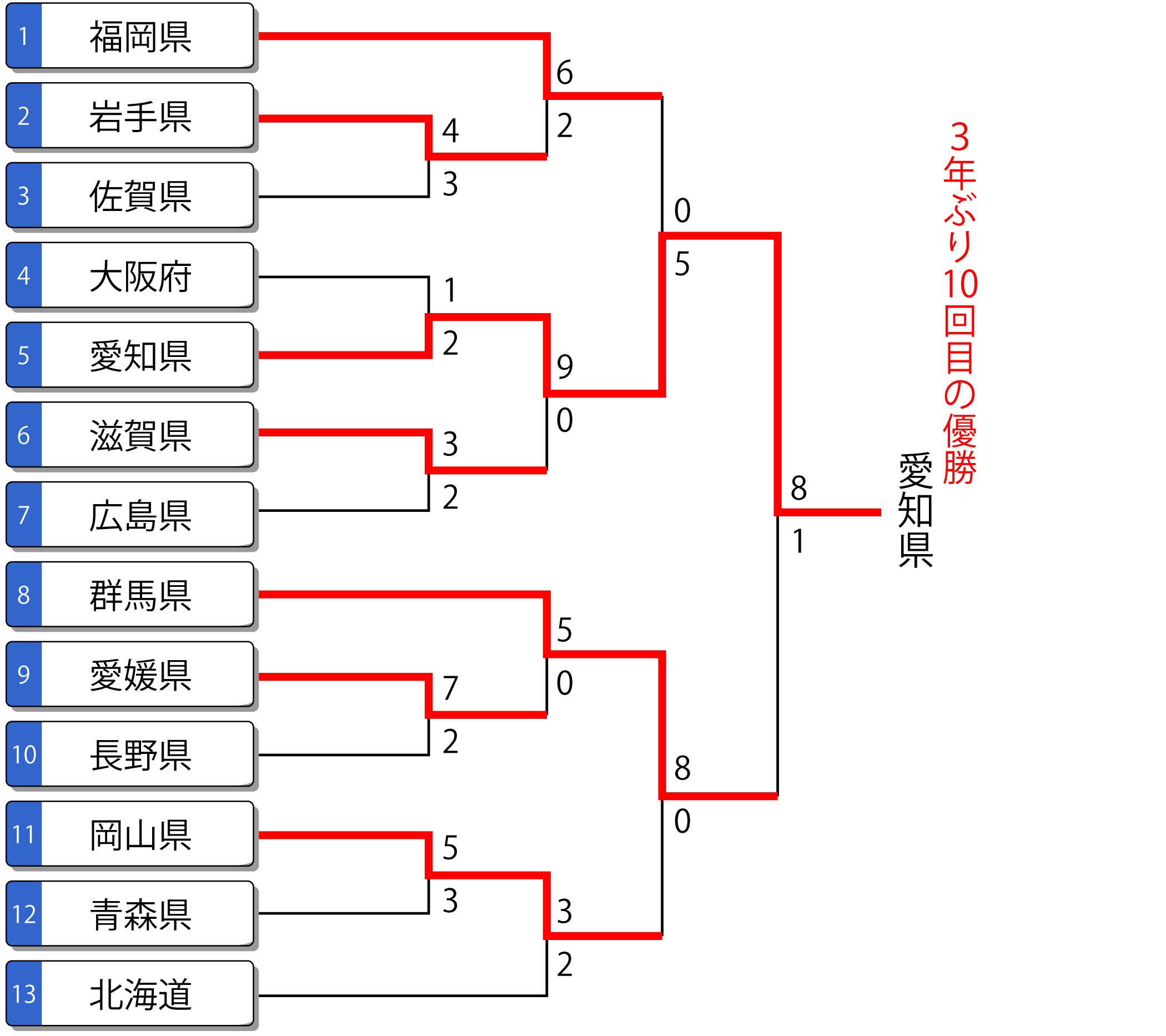 第80回国民スポーツ大会 成年女子 トーナメント表