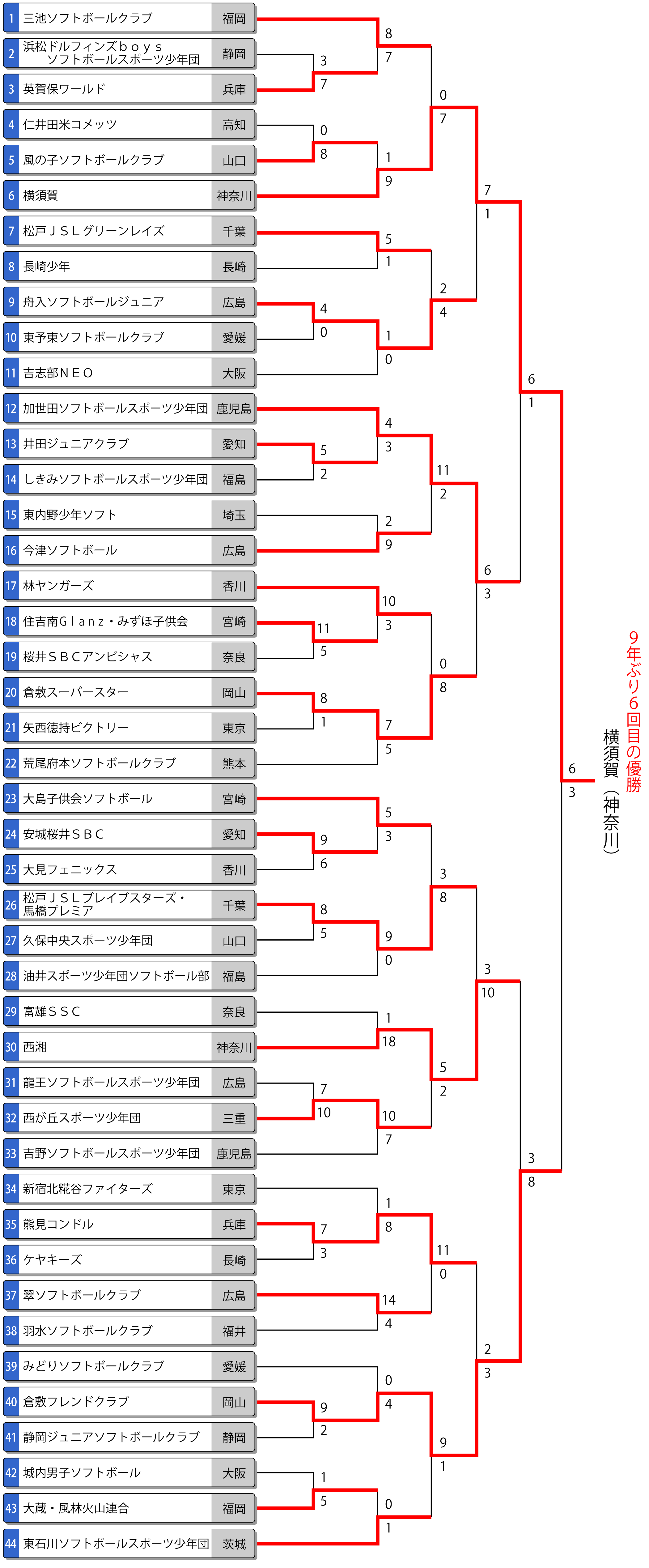 第19回春季全日本小学生男子大会トーナメント表
