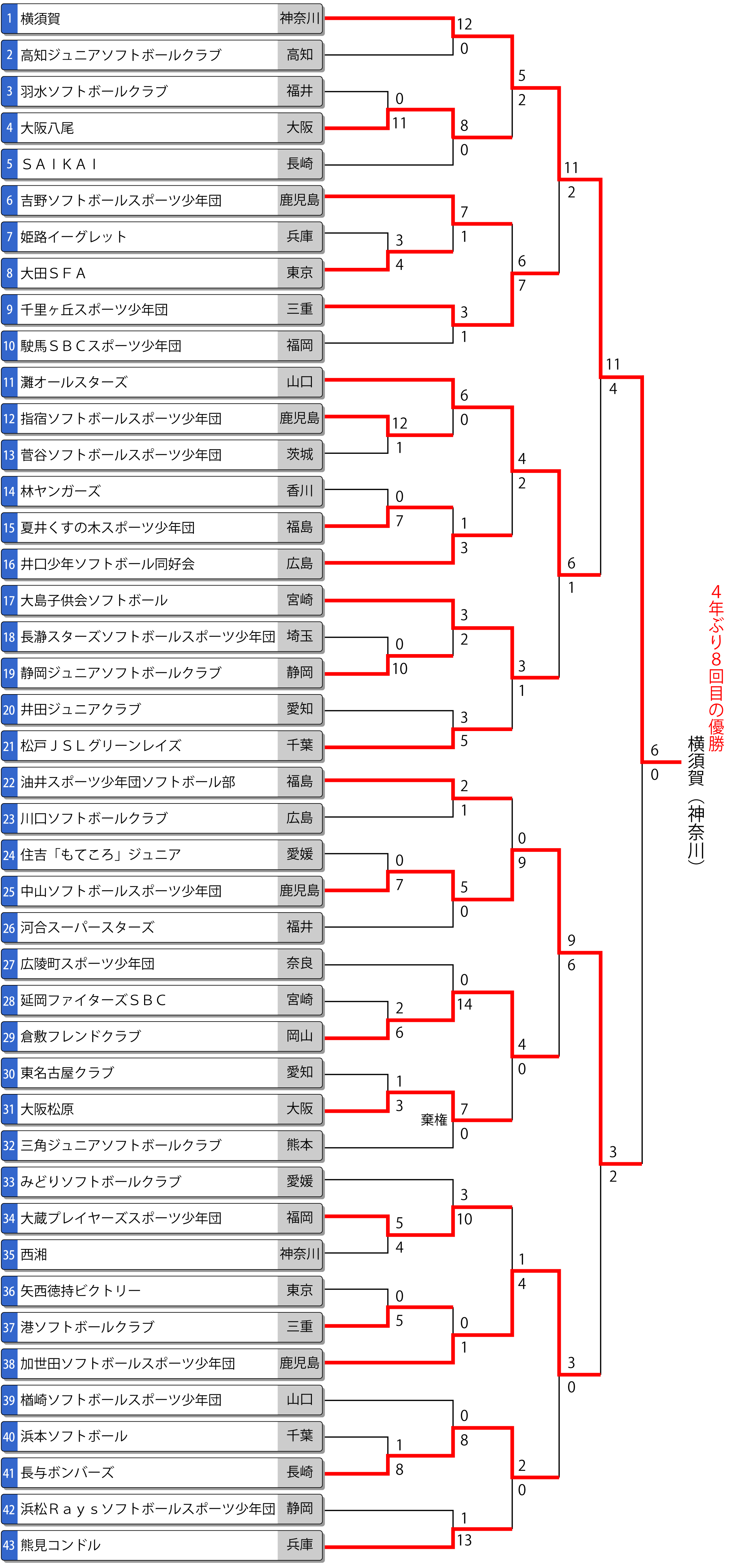 第40回全日本小学生男子大会トーナメント表