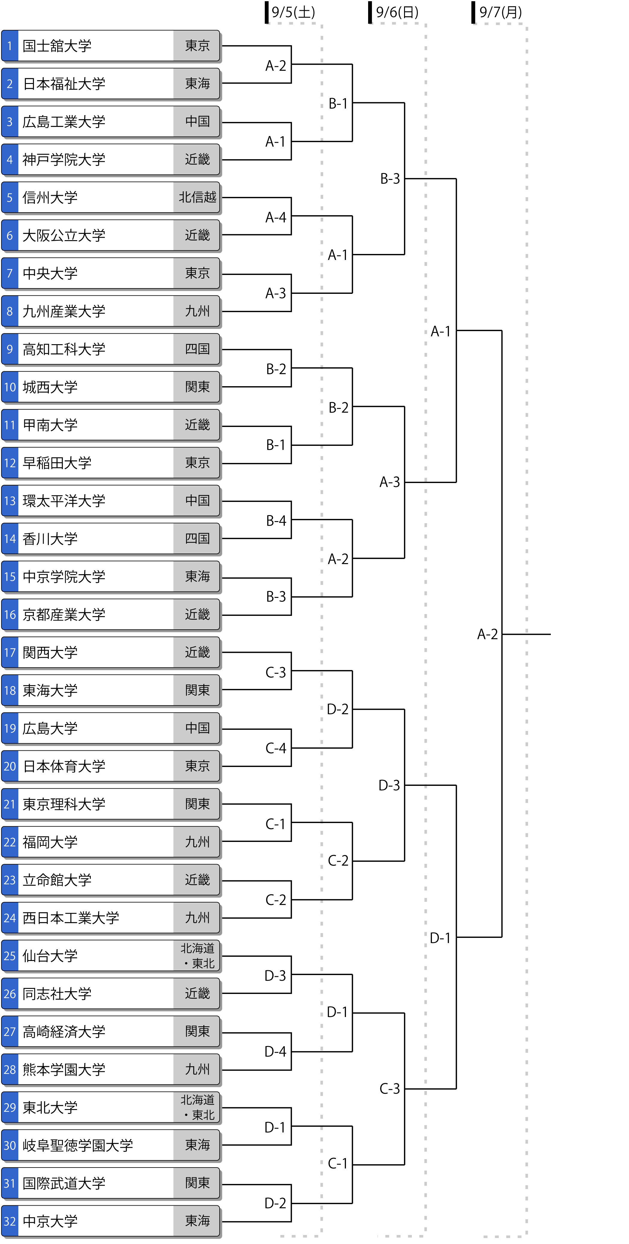 第61回全日本大学男子選手権（インカレ）トーナメント表