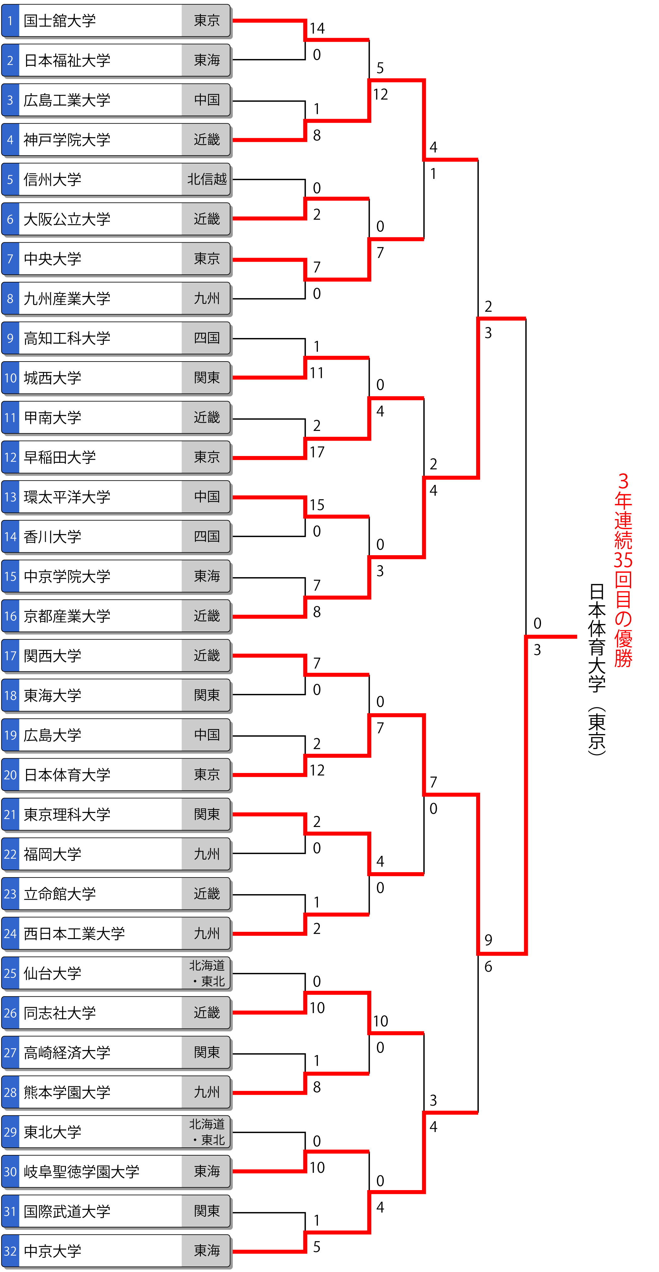 第61回全日本大学男子選手権（インカレ）トーナメント表