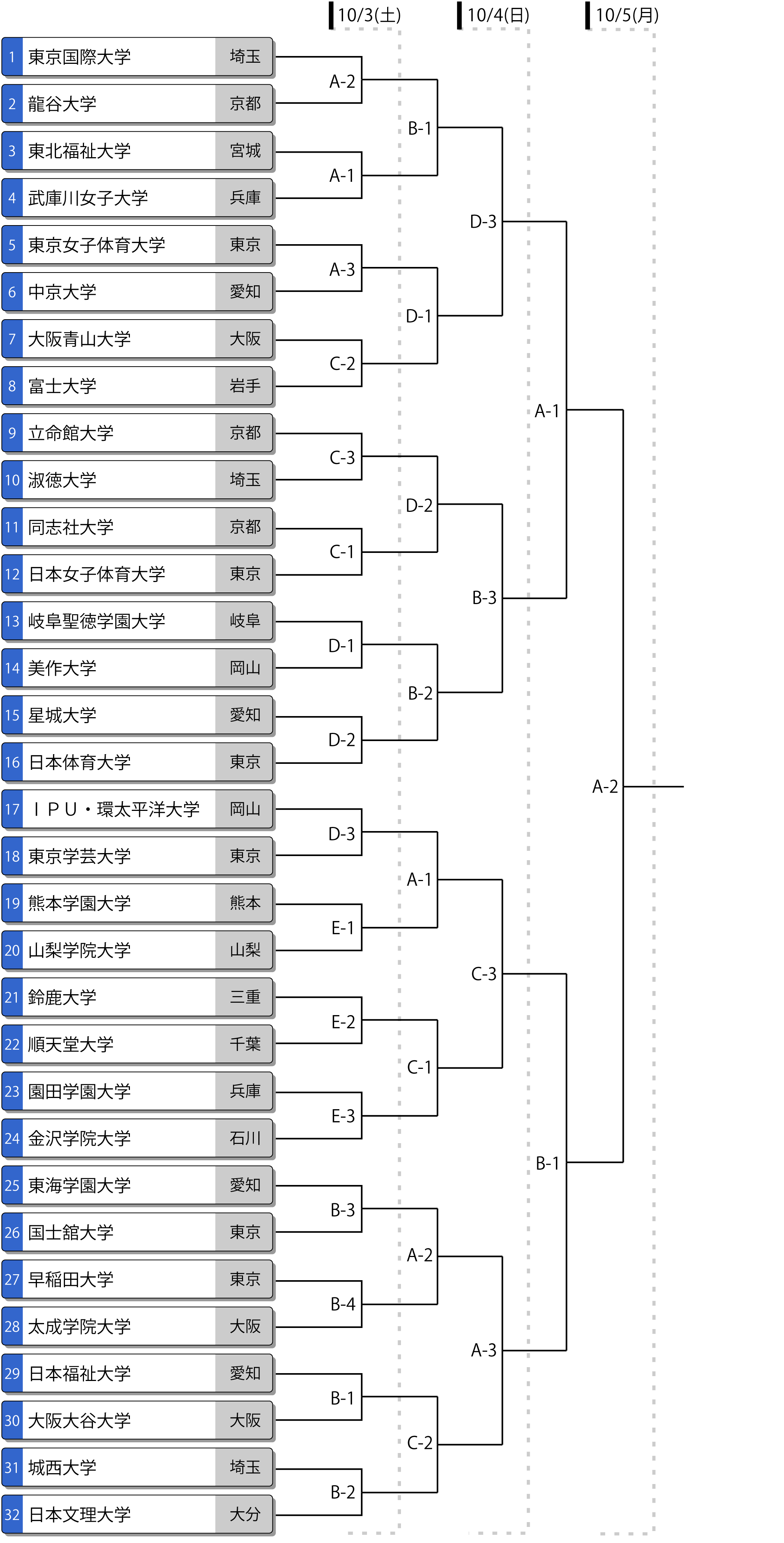 第61回全日本大学女子選手権（インカレ）トーナメント表