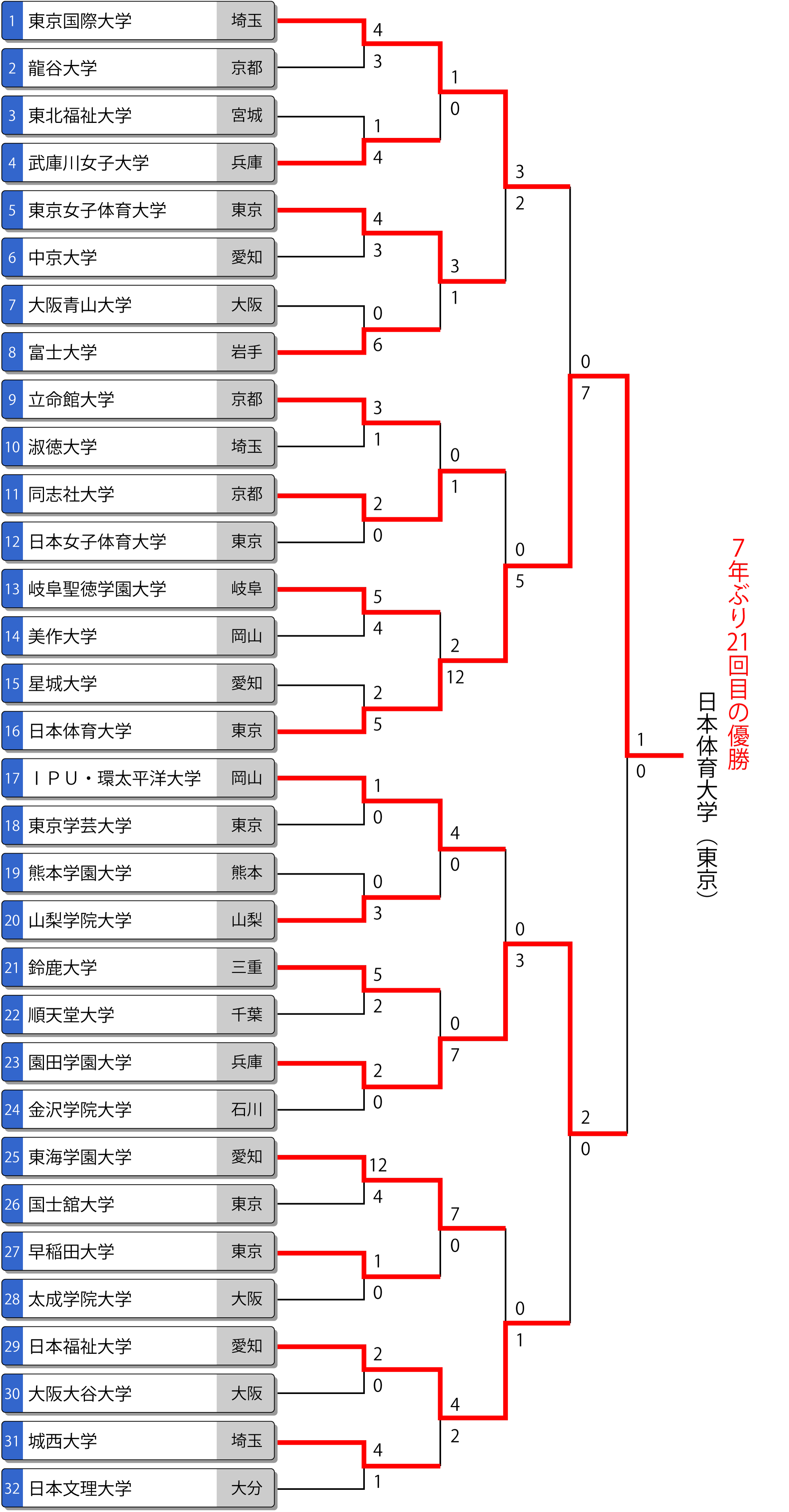 第61回全日本大学女子選手権（インカレ）トーナメント表