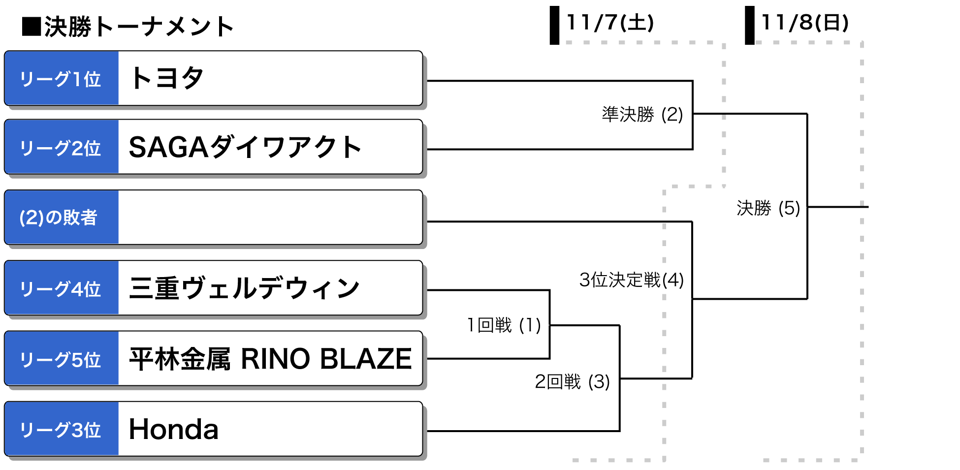 第55回日本男子ソフトボールリーグ　決勝トーナメント表