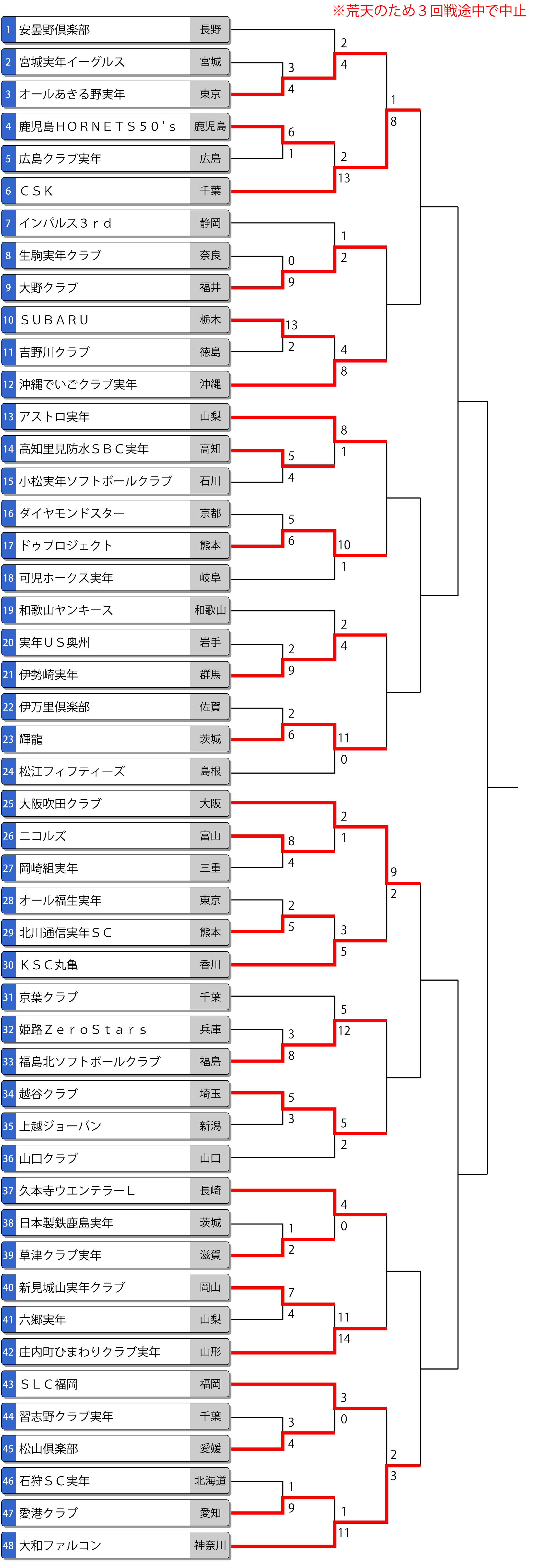 第35回全日本実年大会トーナメント表
