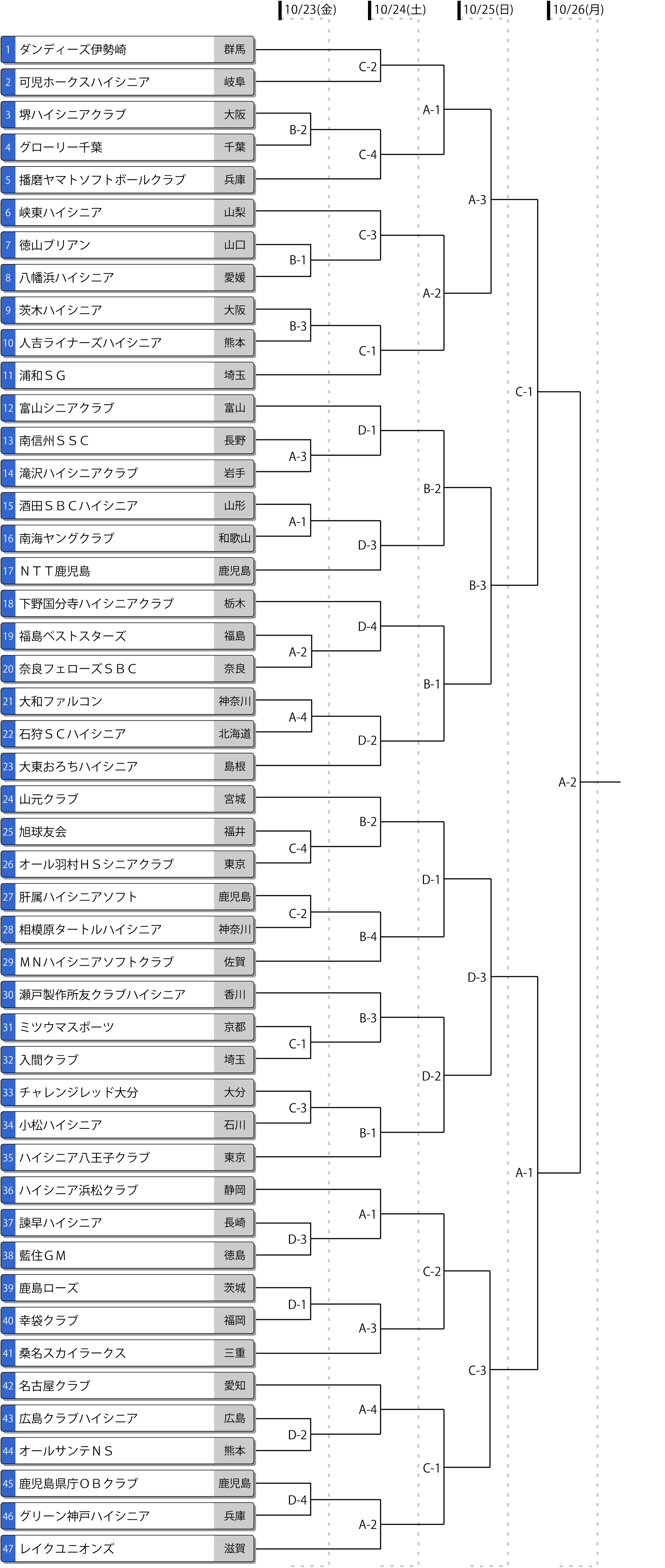 第21回全日本ハイシニア大会トーナメント表