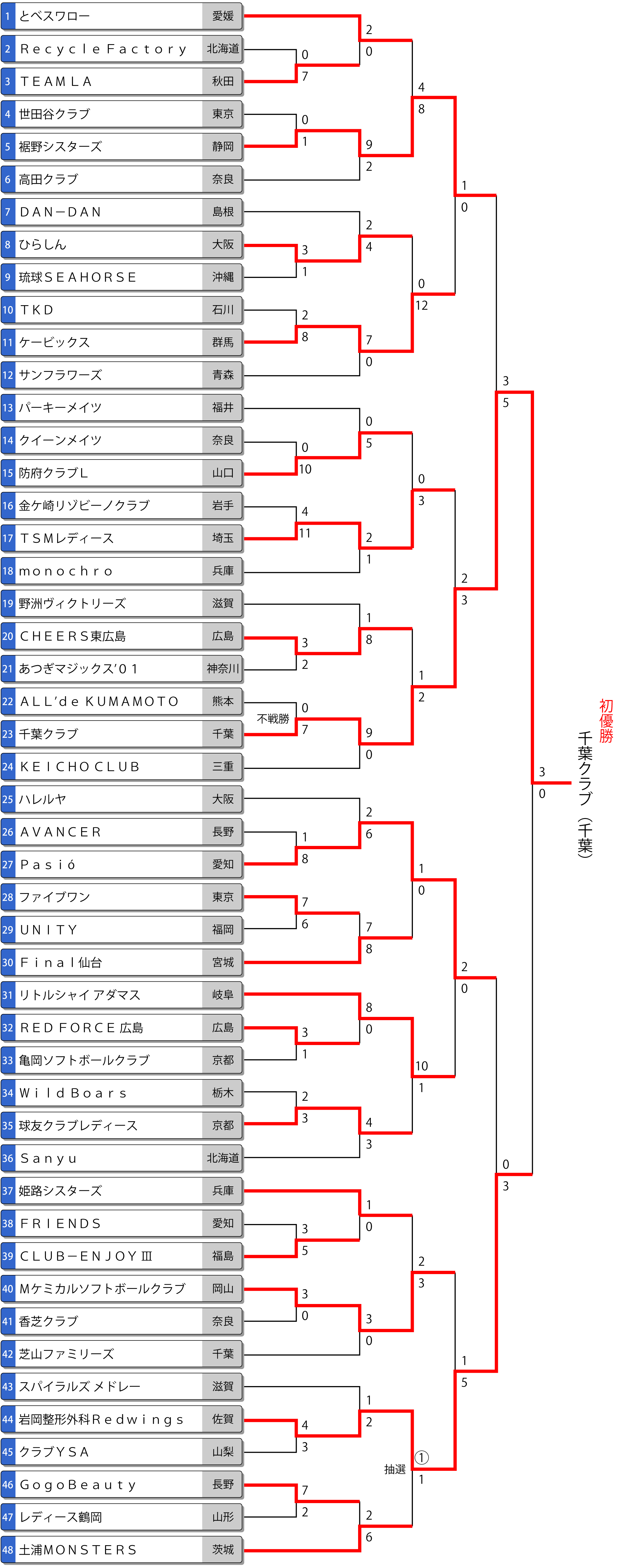 第31回全日本レディース大会トーナメント表