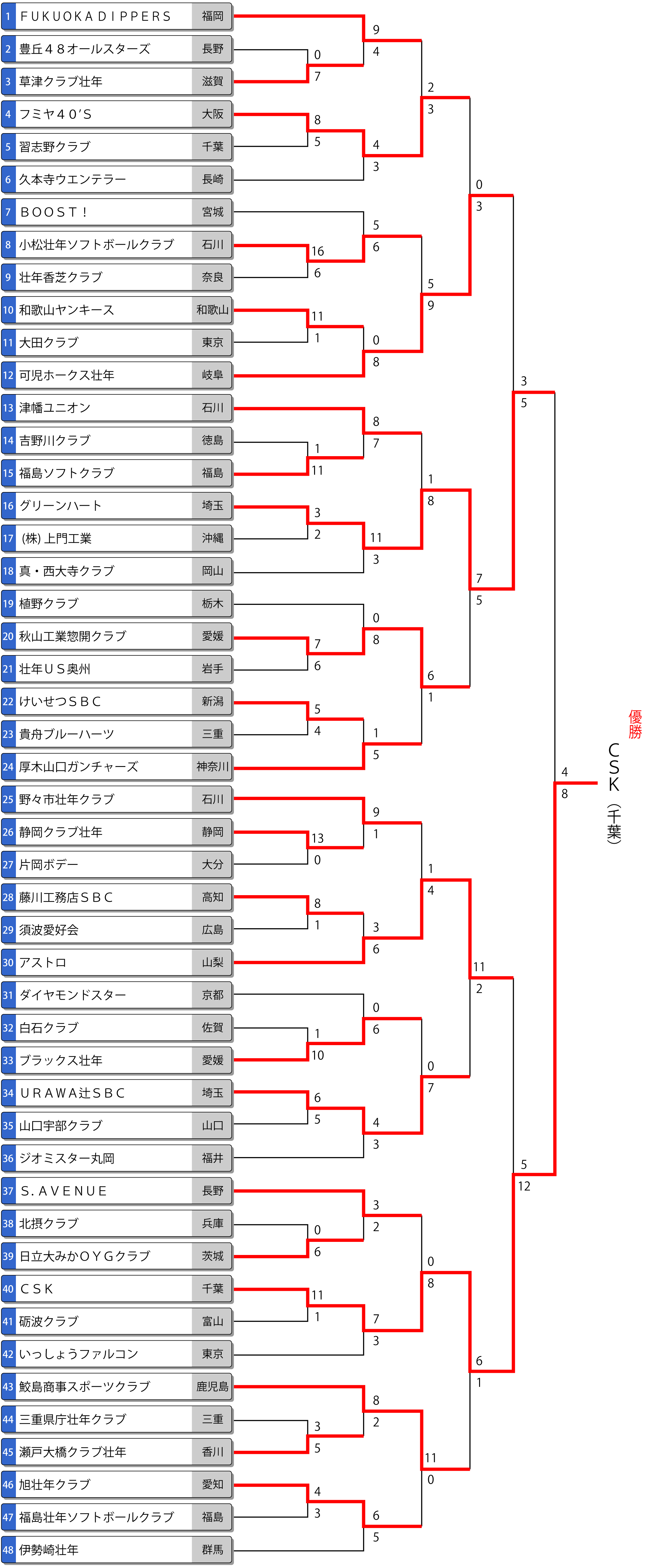 第26回日本スポーツマスターズ大会（男子）トーナメント表
